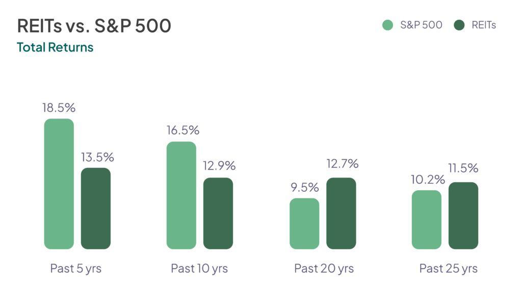 In the past 25 years REITs have had highly competitive returns in comparison to S&P500.