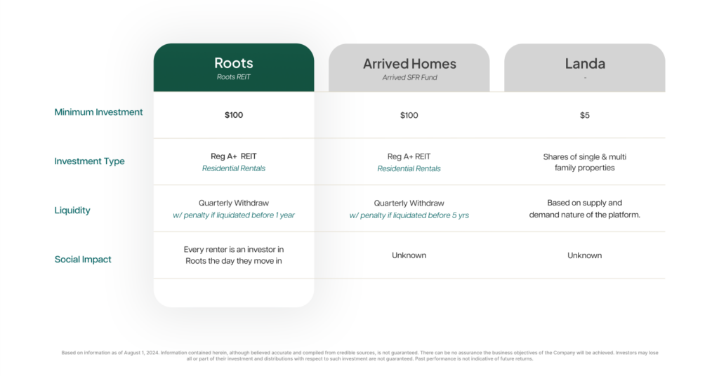 Comparing Roots, Arrived, and Landa across minimum investment, investment type, and social impact.