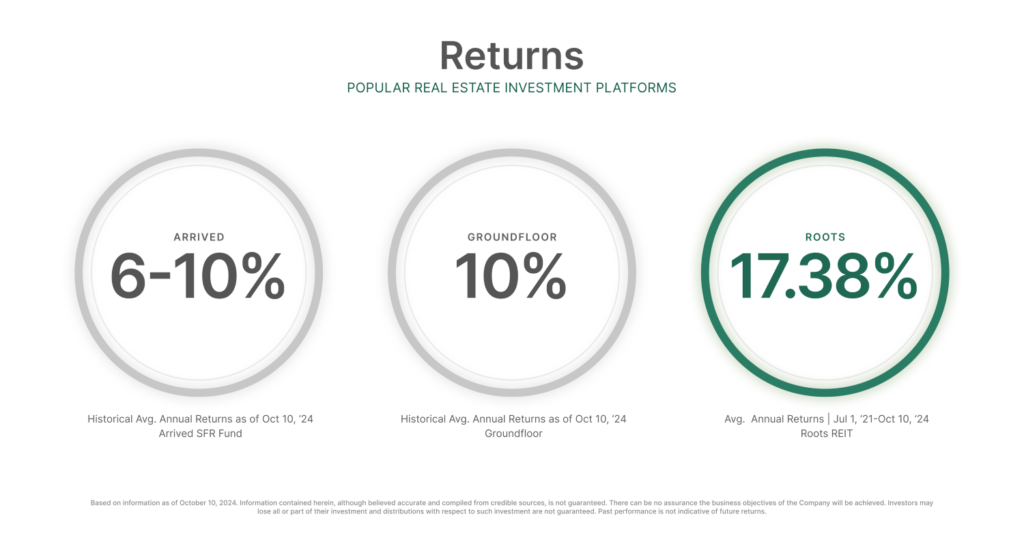 Graph comparing Roots, Arrived Homes, and GroundFloor average returns.